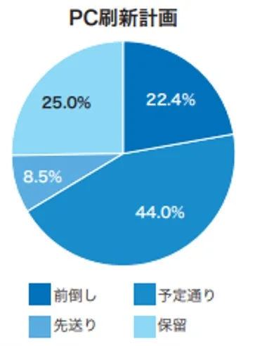 PC刷新計画に関する円グラフ