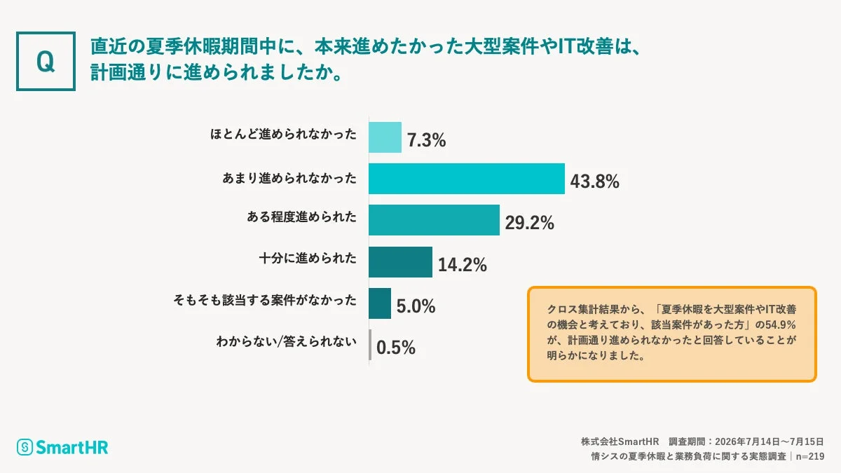 SmartHRが実施した、夏季休暇中の大型案件やIT改善の進捗に関するアンケート結果