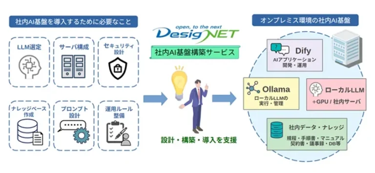 機密情報を安全に活用！デージーネットがローカルLLMによる「社内AI基盤構築サービス」を提供開始