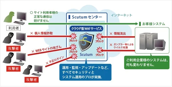 セキュアスカイ・テクノロジー、クラウド型WAF「Scutum」に新機能追加でWebサイト運用と管理を効率化