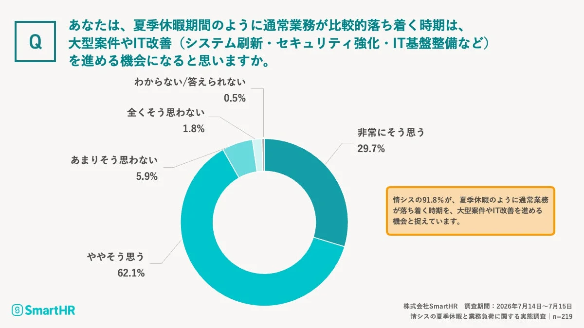 情シスの91.8%が、夏季休暇のように通常業務が落ち着く時期を、大型案件やIT改善を進める機会と捉えています。