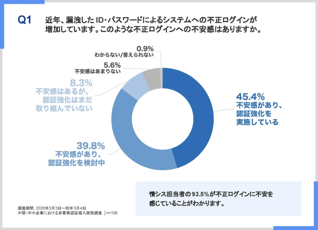中堅・中小企業の多要素認証導入実態調査：約9割が不正ログインに不安も、約7割が1要素認証のまま