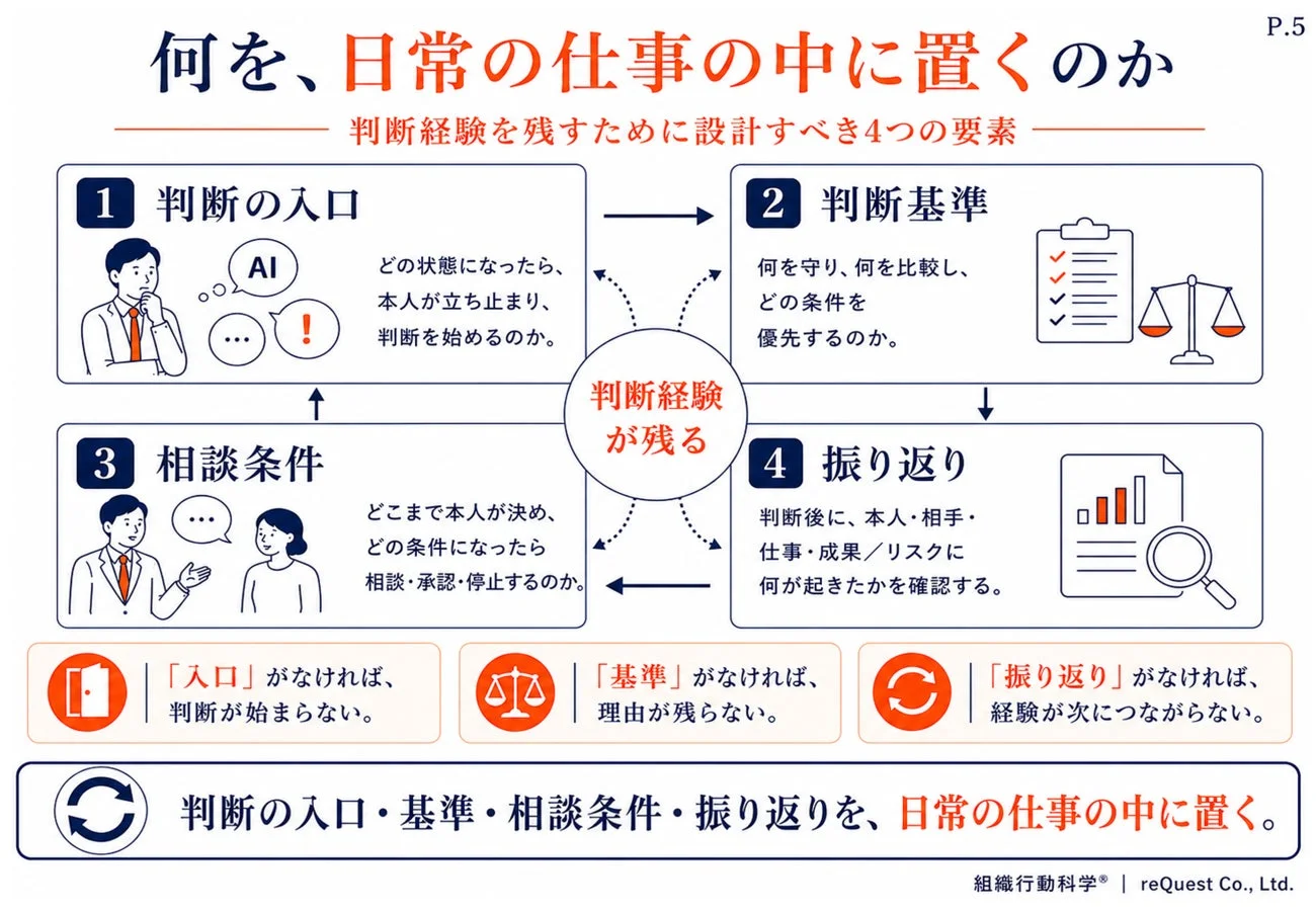 何を、日常の仕事の中に置くのか