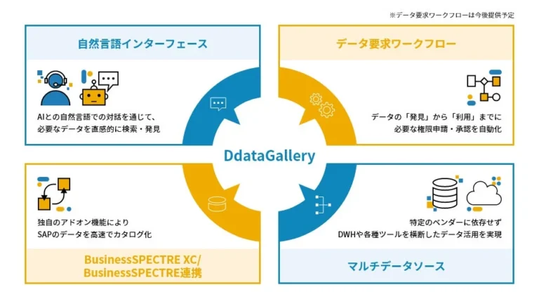 電通総研、「DdataGallery」で企業データ基盤をAI-Readyに強化：SAP ERPデータ活用を加速