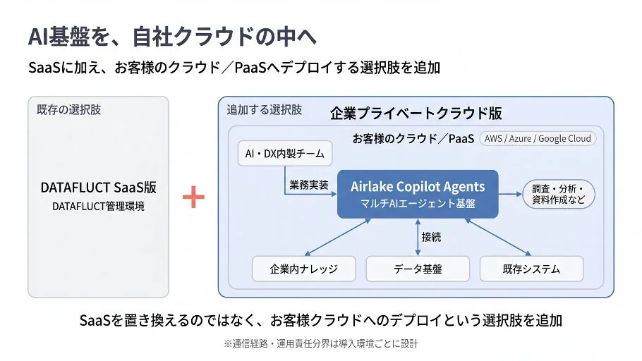 AI基盤を自社クラウドの中へ