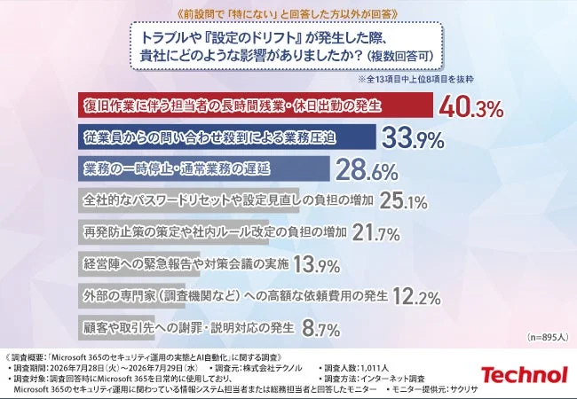 トラブル発生時の影響