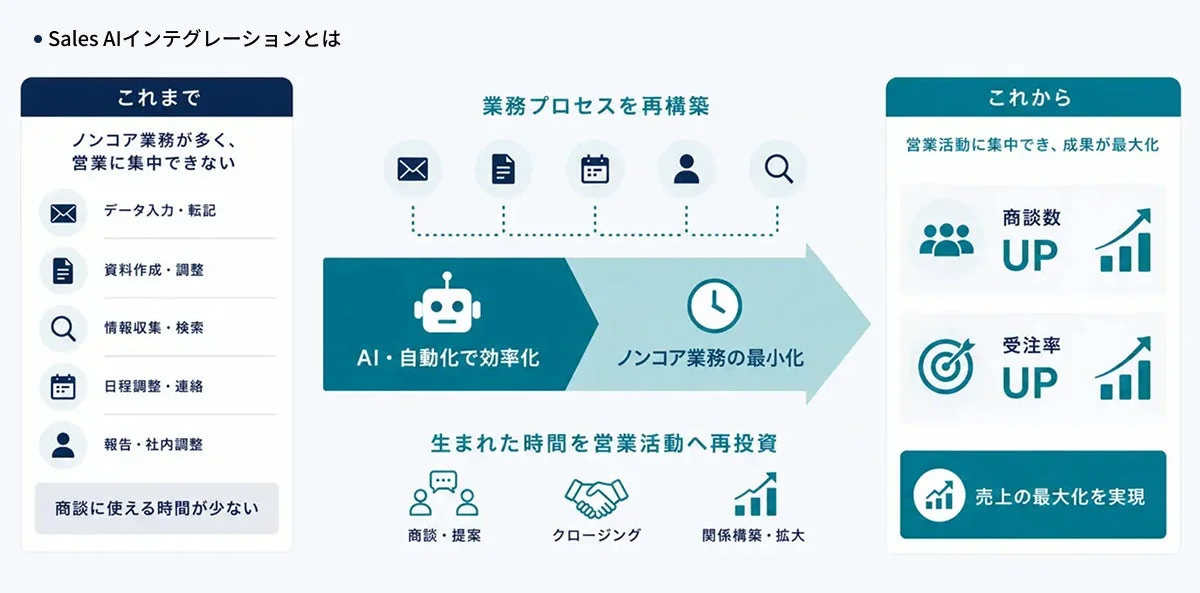 Sales AIインテグレーションとは