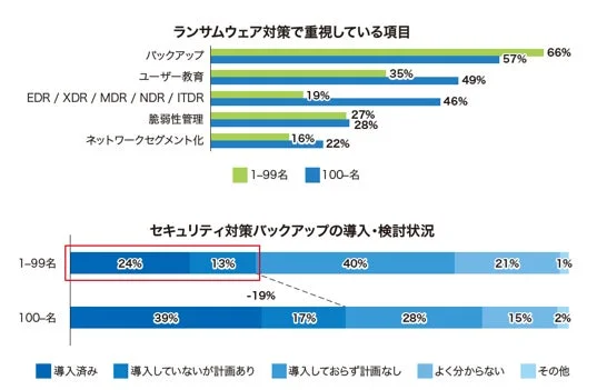 企業規模別のランサムウェア対策の重視項目とバックアップ導入状況