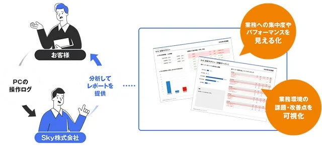 Sky株式会社が顧客からPC操作ログを受け取り、それを分析してレポートとして提供するプロセスを示しています。このレポートにより、業務への集中度やパフォーマンス、そして業務環境における課題や改善点が可視化される仕組みです。