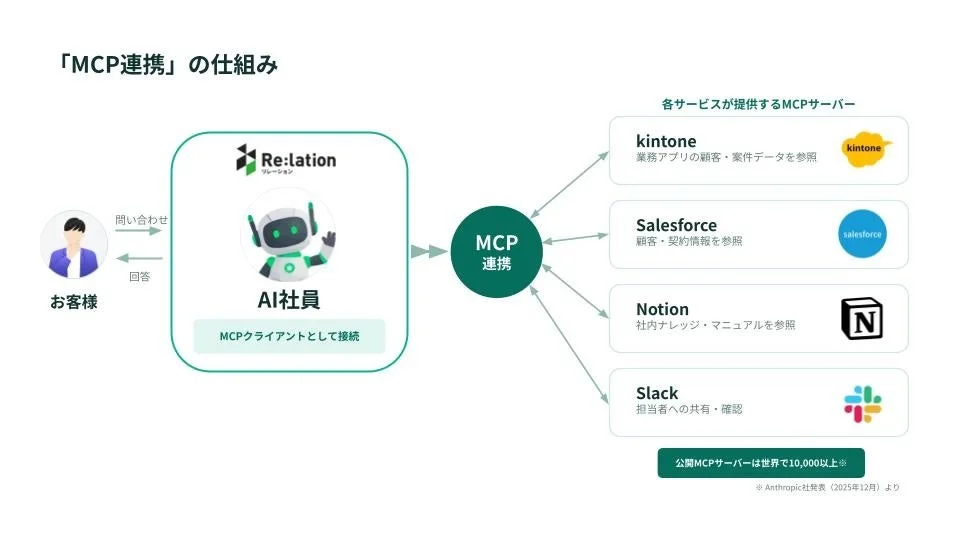 MCP連携の仕組み