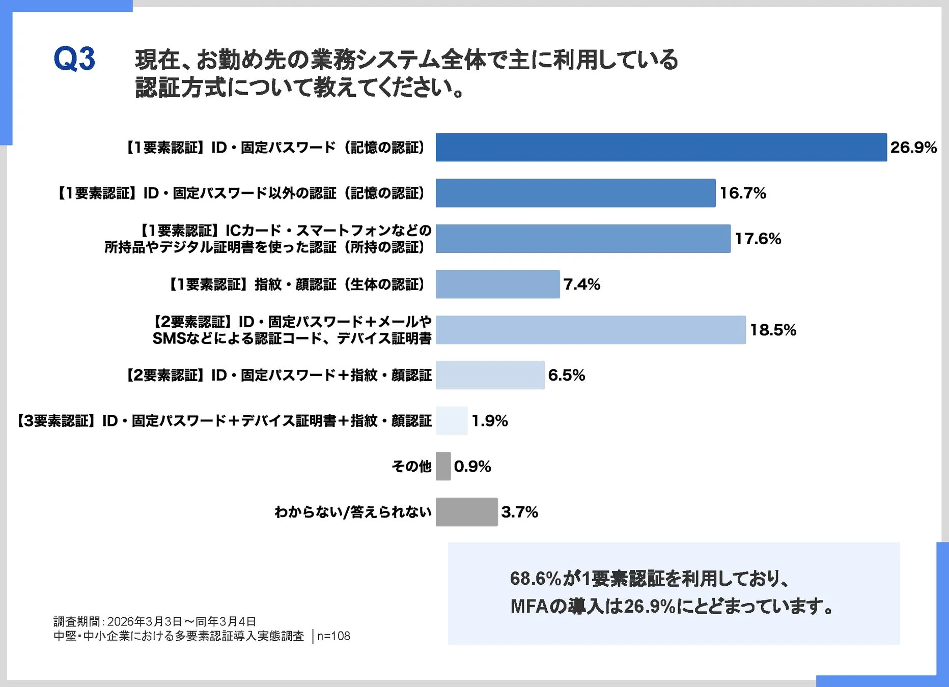 現在主に利用している認証方式の調査結果
