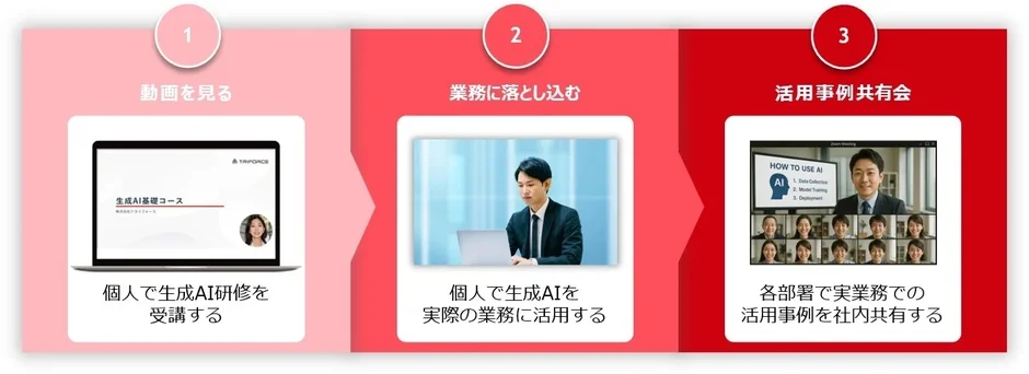 トライフォース生成AIリスキリング研修の学習サイクル