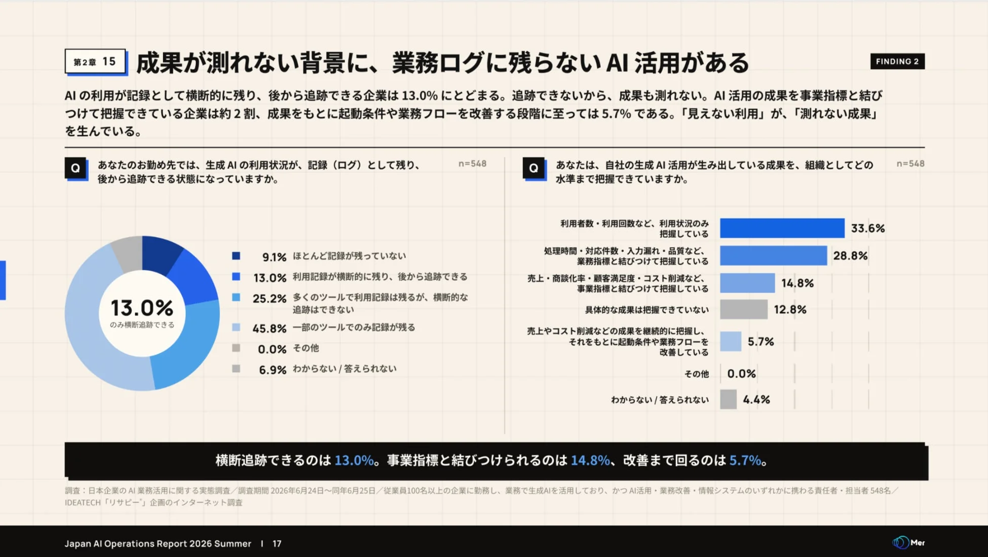 生成AI利用状況のログ追跡と成果把握の割合を示すグラフ