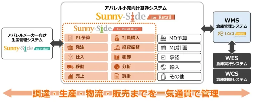 調達・生産・物流・販売までを一気通貫で管理するイメージ