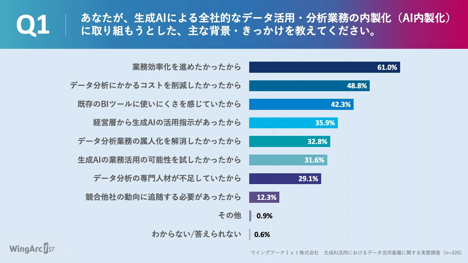 AI内製化の背景
