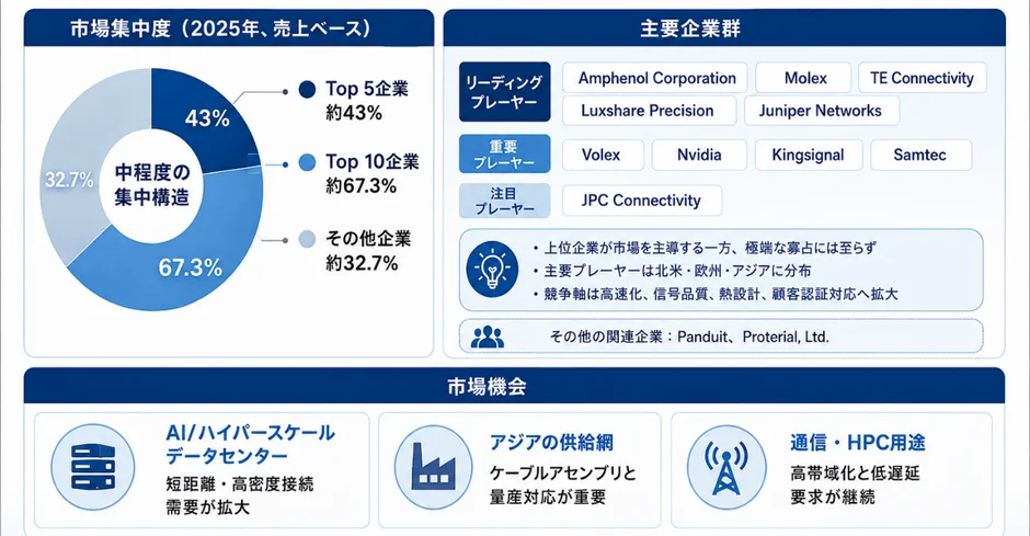 市場集中度と主要企業群
