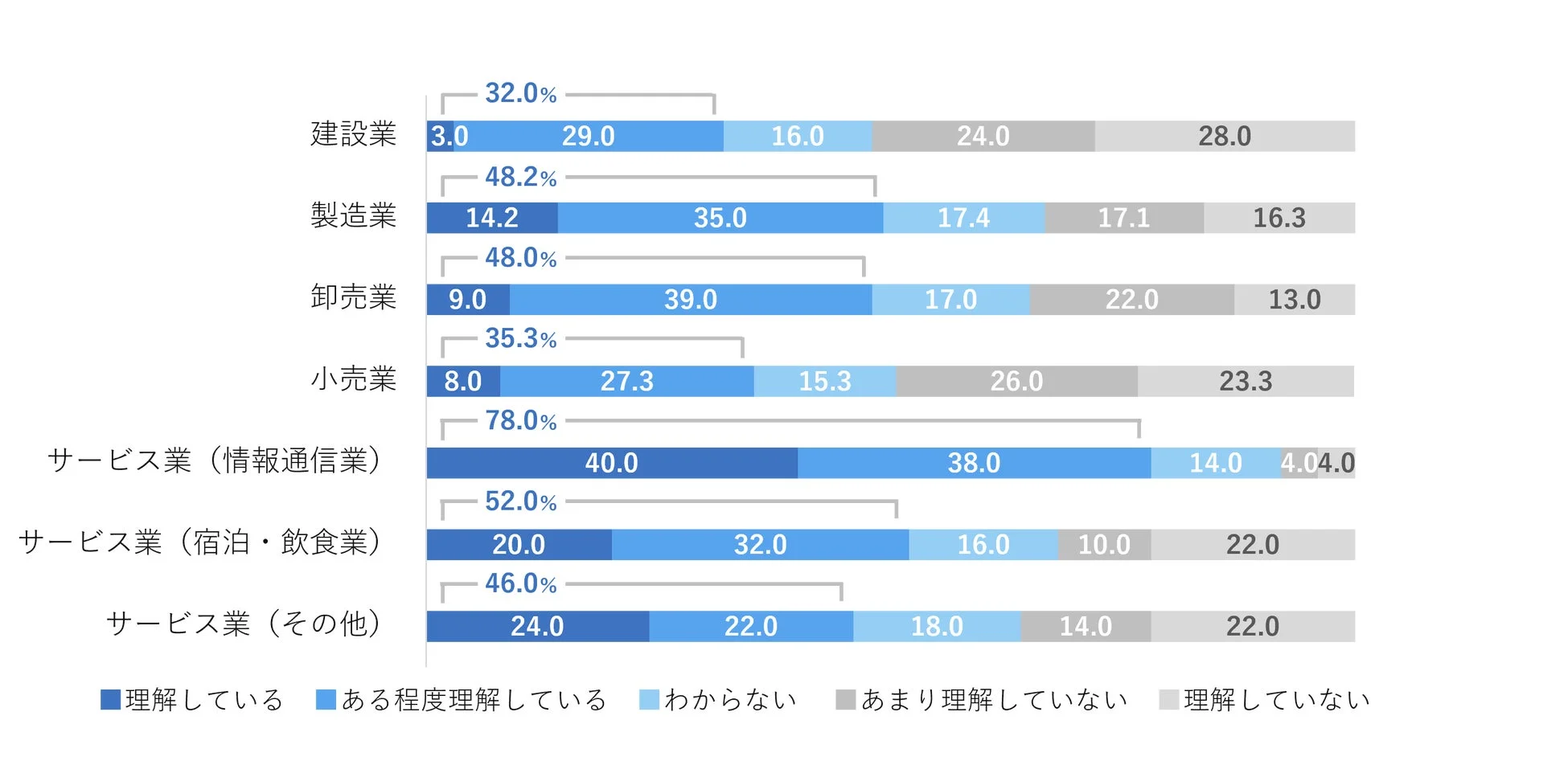 業種別のDX理解度を示す棒グラフ