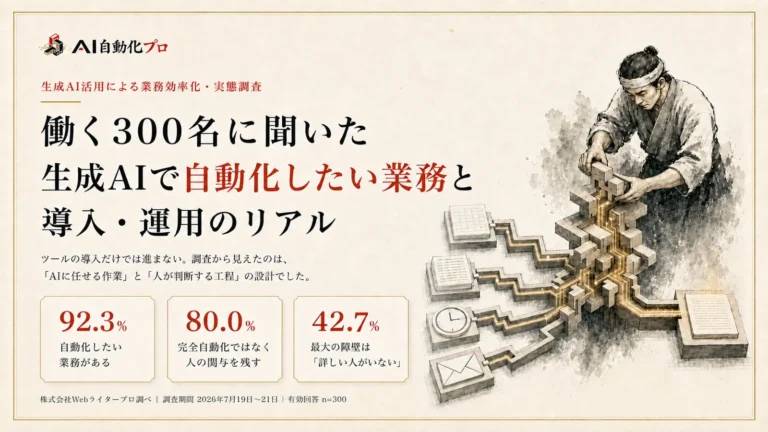 【調査】9割が業務自動化を希望、8割は「AI＋人」の協業を重視！DX推進の障壁「詳しい人がいない」を解決するAI自動化サービス