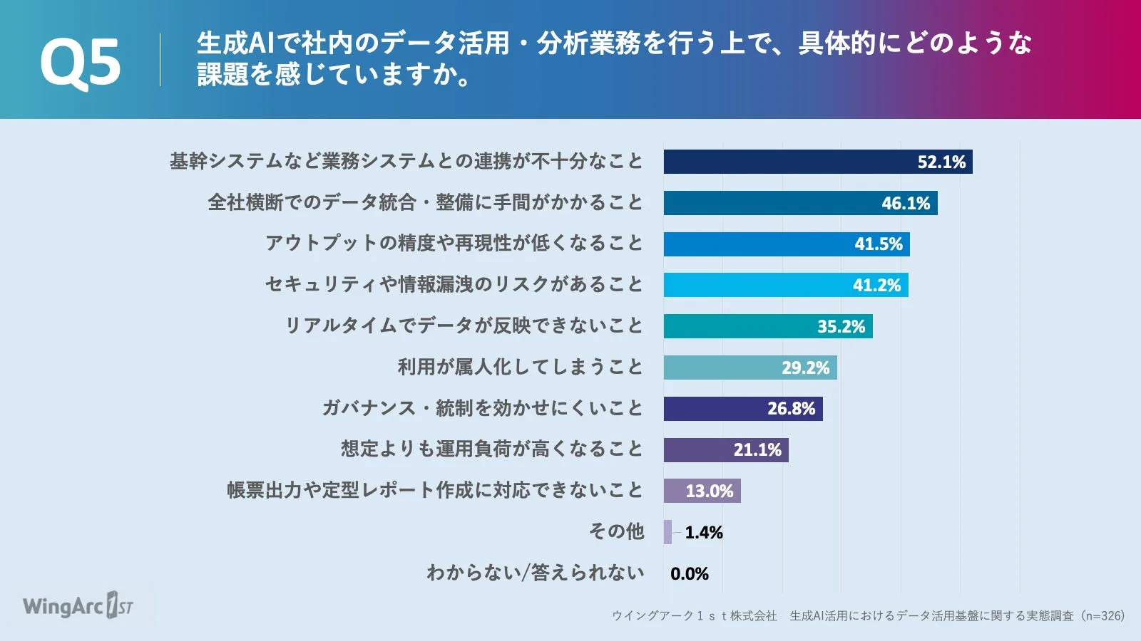 生成AIデータ活用の具体的課題