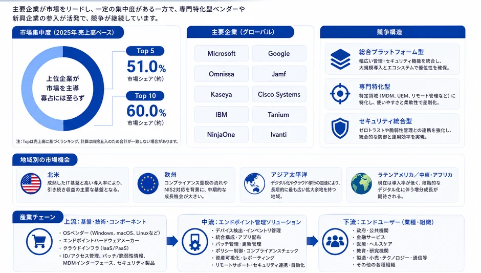 市場集中度、主要企業、競争構造、地域別市場機会、産業チェーン
