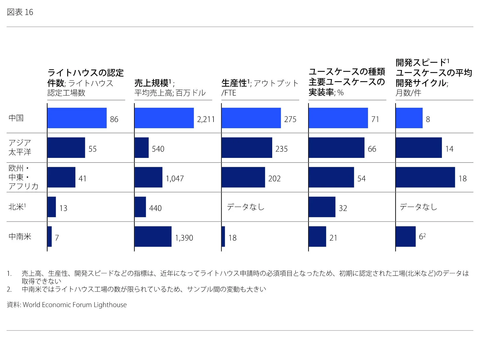 ライトハウスの認定 件数 地域別比較