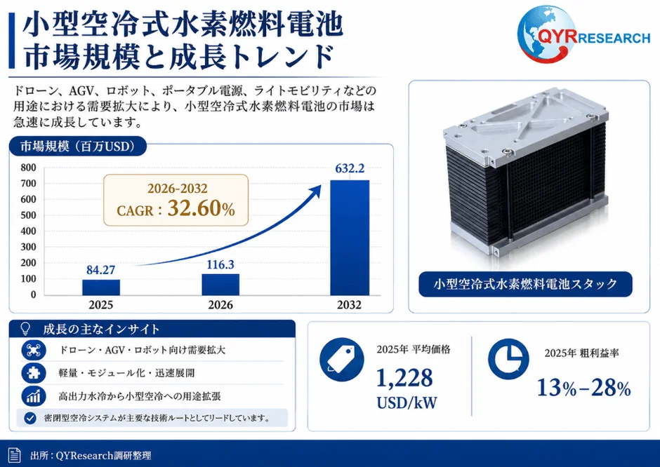小型空冷式水素燃料電池市場規模と成長トレンド