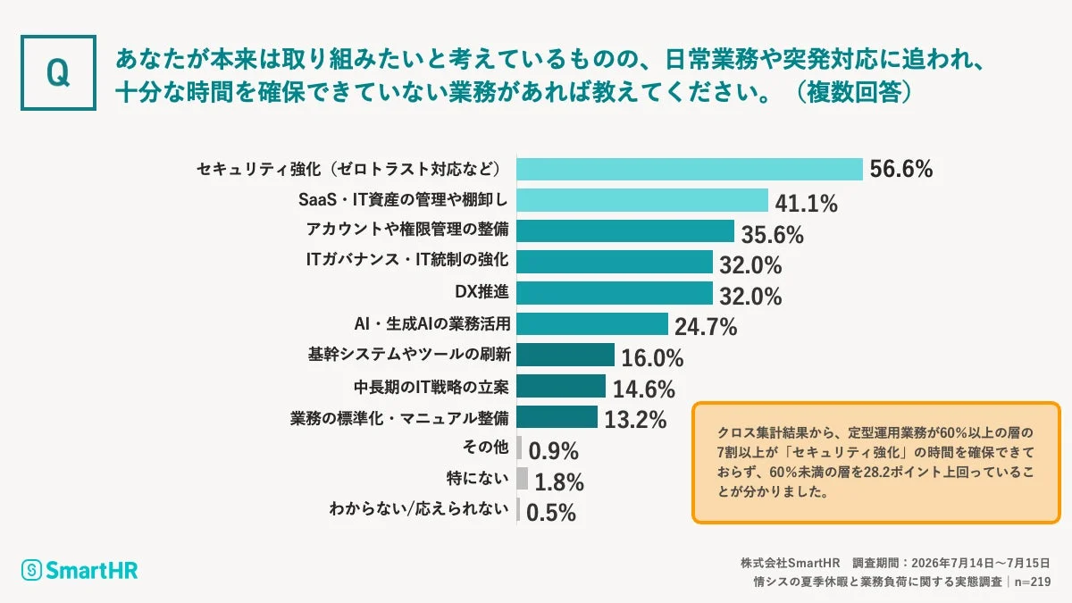 情シスが本来は取り組みたいと考えている業務