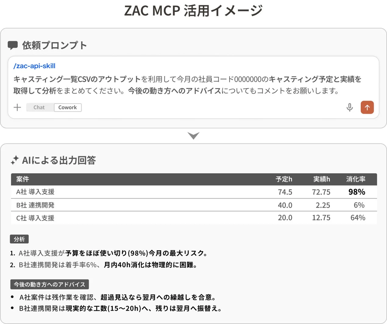 ZAC MCP 活用イメージ