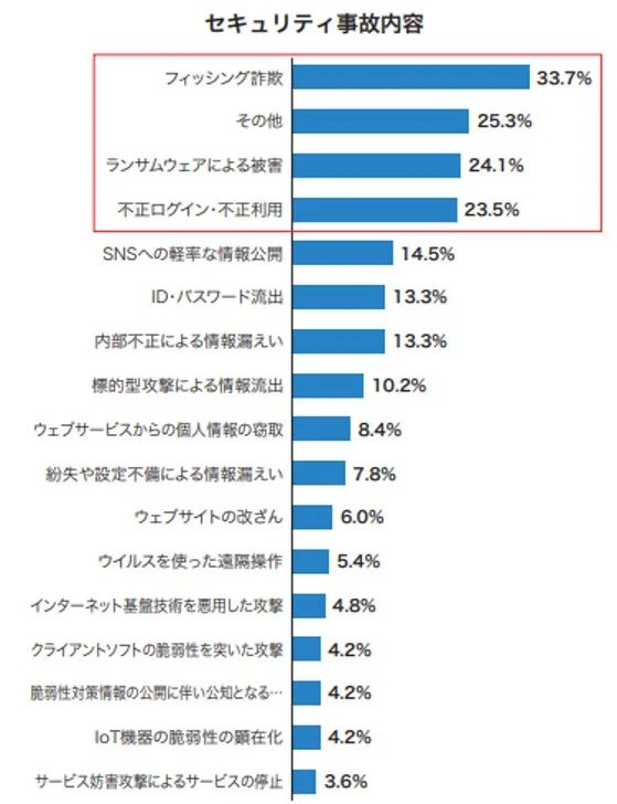 セキュリティ事故の内容とその発生割合