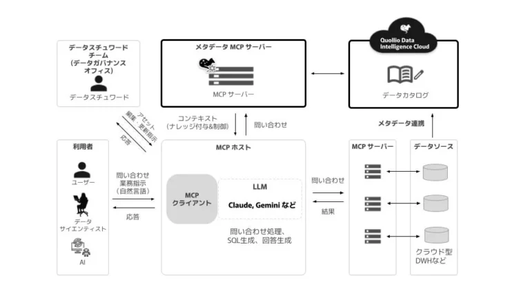 QuollioのMCPサーバー機能が正式リリース：AIによるメタデータ管理でデータ＆AI活用を加速