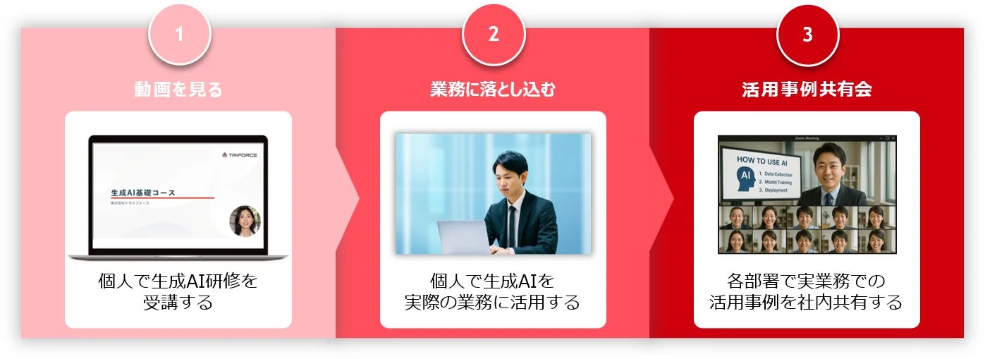 生成AI学習から実務活用、社内事例共有までの3ステッププロセス図