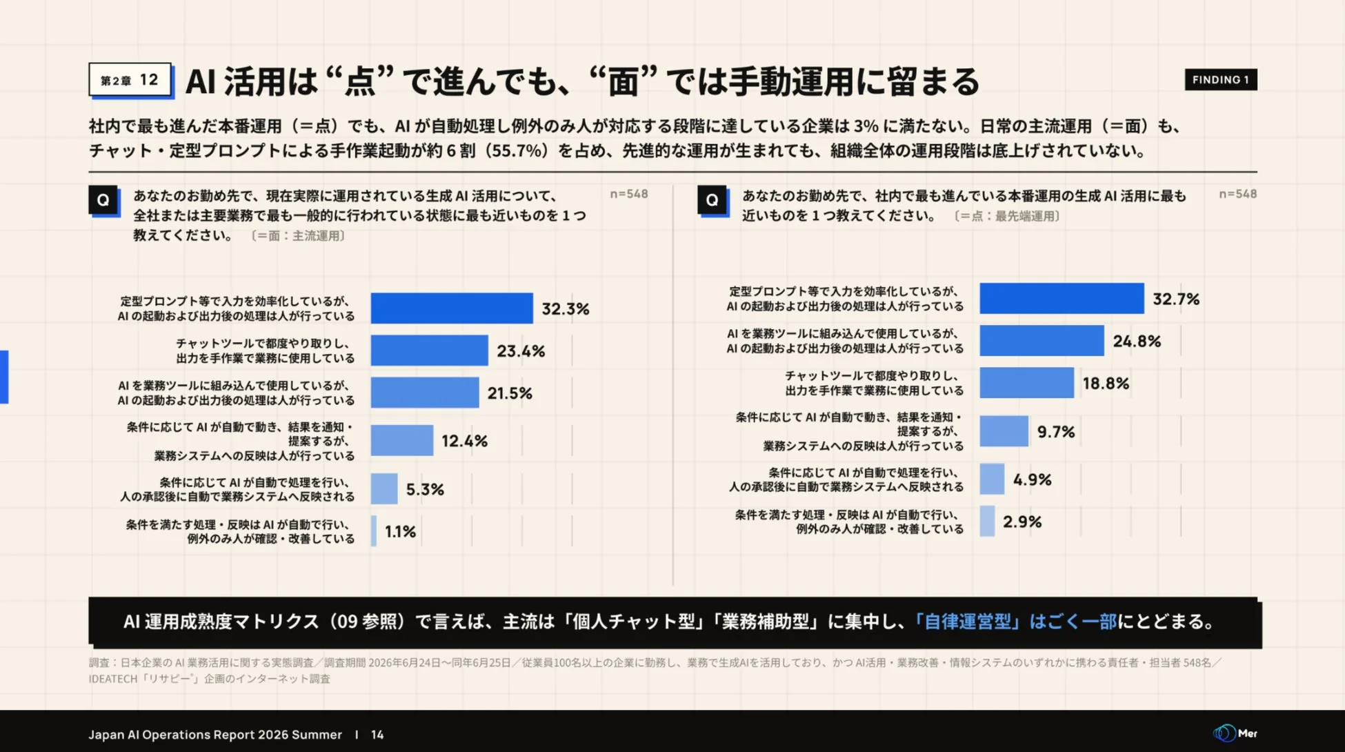 生成AI本番運用の成熟度を示すグラフ