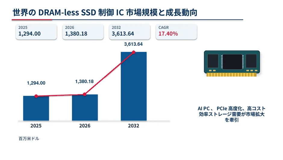 DRAM-less SSD制御IC市場、2032年に36億ドル規模へ成長予測 – YH Researchが詳細レポートを発表