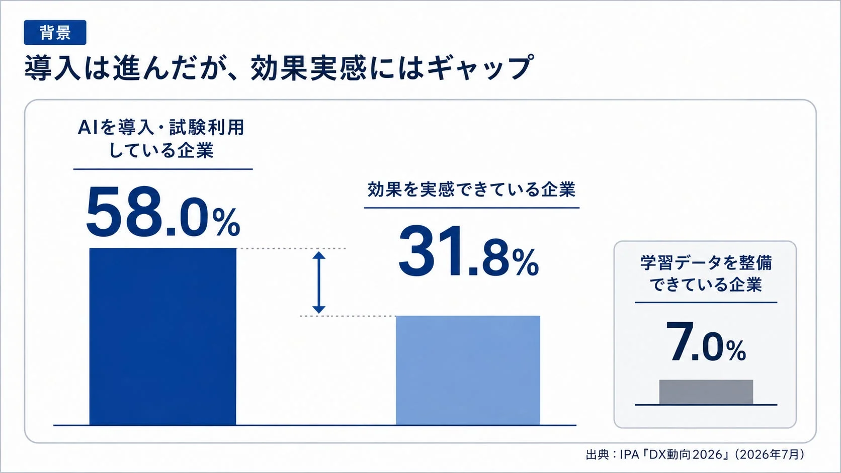 AI導入は進んだが、効果実感にはギャップがあることを示すグラフ