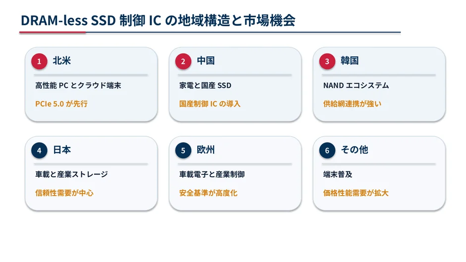 DRAMレスSSD制御ICの地域構造と市場機会