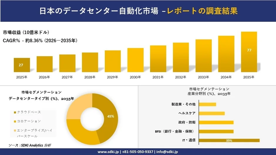 日本のデータセンター自動化市場、2035年には77億米ドル規模へ成長予測 – DX推進とAIインフラ投資が牽引する未来の運用