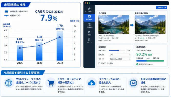 企業のDX推進を加速する「画像最適化ソフト」市場、2032年には約1.7億米ドル規模へ成長予測