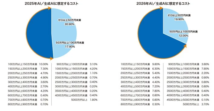 2025年と2026年のAI・生成AIにかかる想定コストの分布