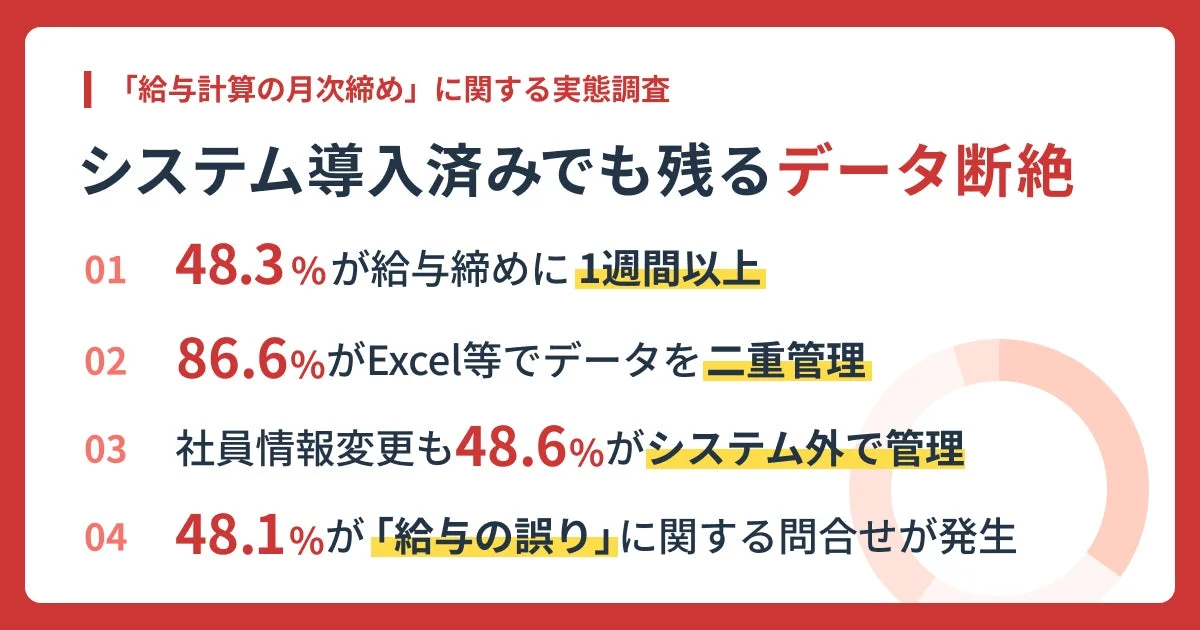 給与計算の月次締めに関する実態調査