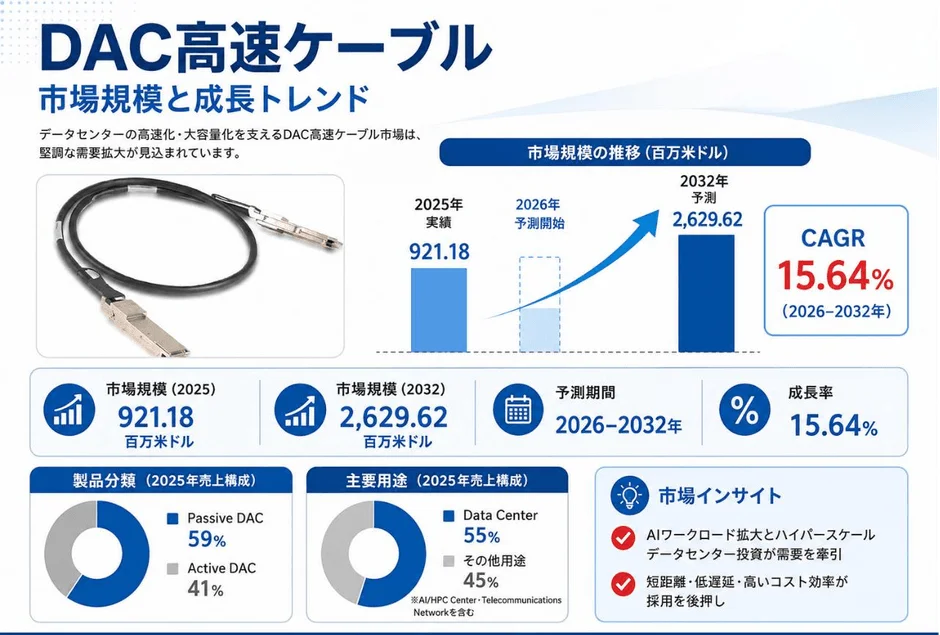 DAC高速ケーブル市場が急成長：AI・データセンター需要に不可欠な高速接続の現状と未来