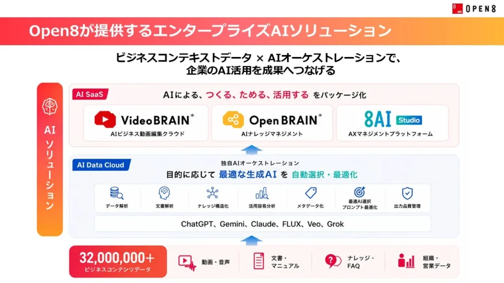 オープンエイト、3,200万件超の独自データ基盤でAIオーケストレーション事業を開始 – 企業固有の知識をAIにつなぎ、DXを加速する「8AI Studio」を展開