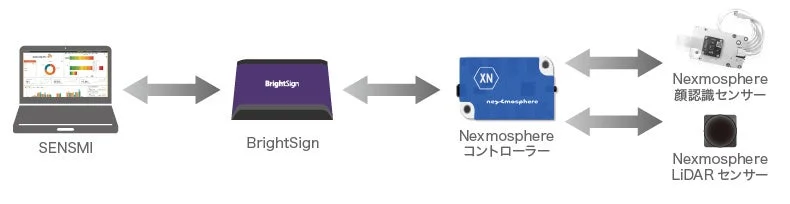 SENSMI、BrightSign、Nexmosphereセンサーのシステム構成図