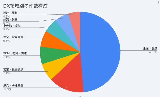 AI・生成AI活用の前に不可欠な「データ基盤」整備：製造業DX事例1,202件から見えた現実と具体的な打ち手