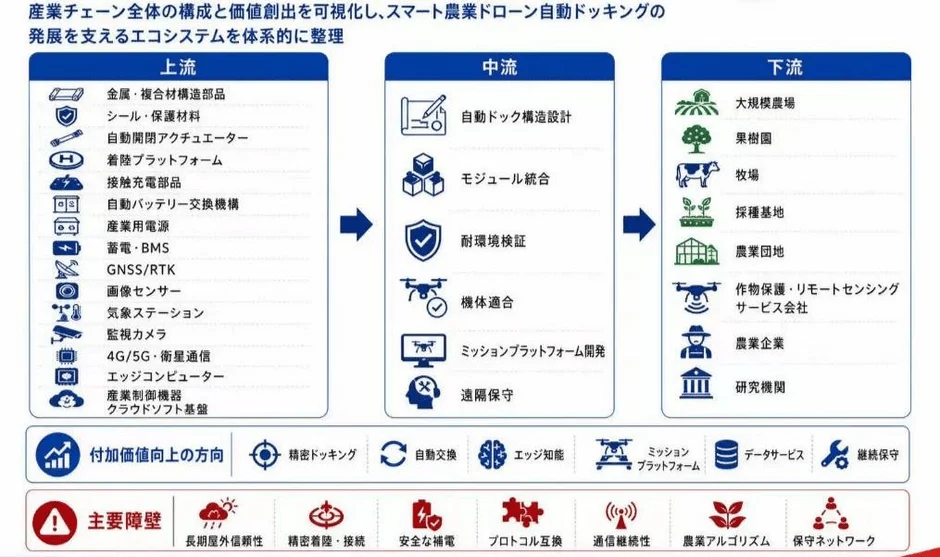 産業チェーンの構成と価値創出