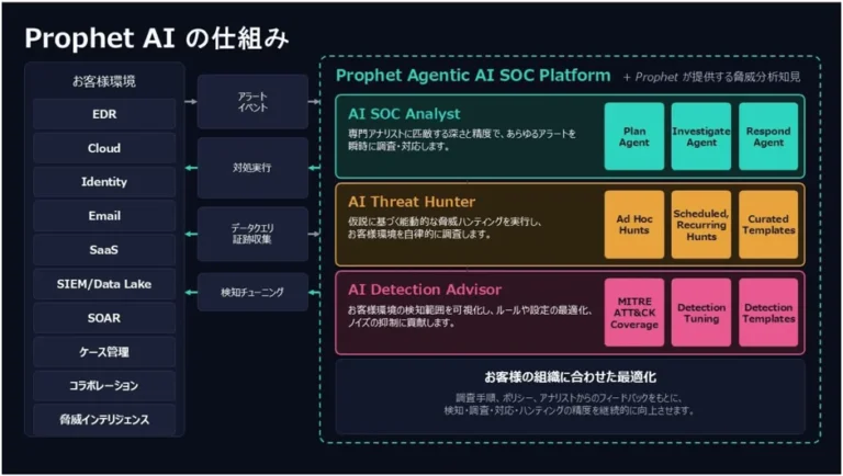 マクニカが国内初提供、AIでSOC運用を劇的に効率化する次世代プラットフォーム「Prophet AI」