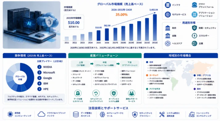 ソブリンAIプラットフォーム市場、2032年までに34億ドル規模へ成長予測 – 国家レベルのAI活用を支える中核インフラとは