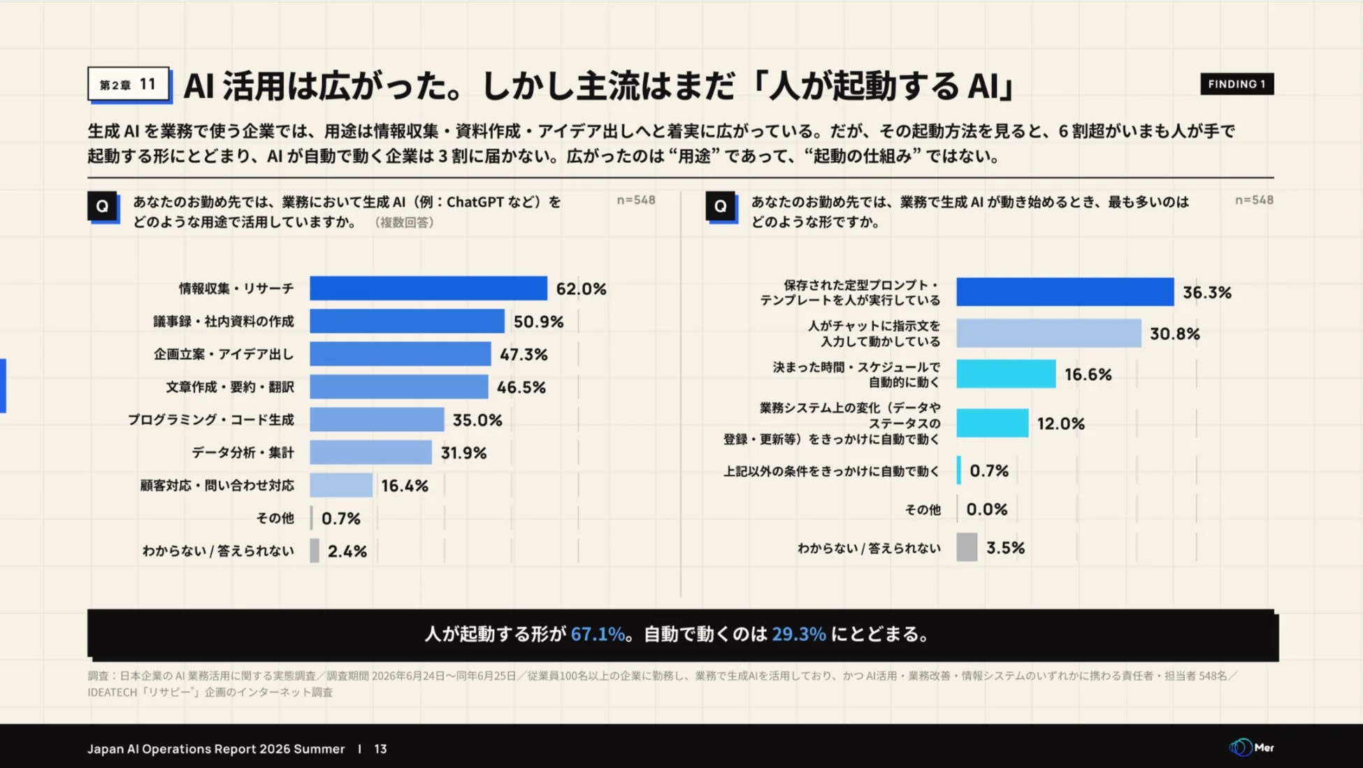 AI起動方法の割合を示すグラフ