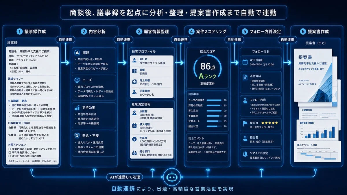 商談後、議事録を起点に分析・整理・提案書作成まで自動で連動