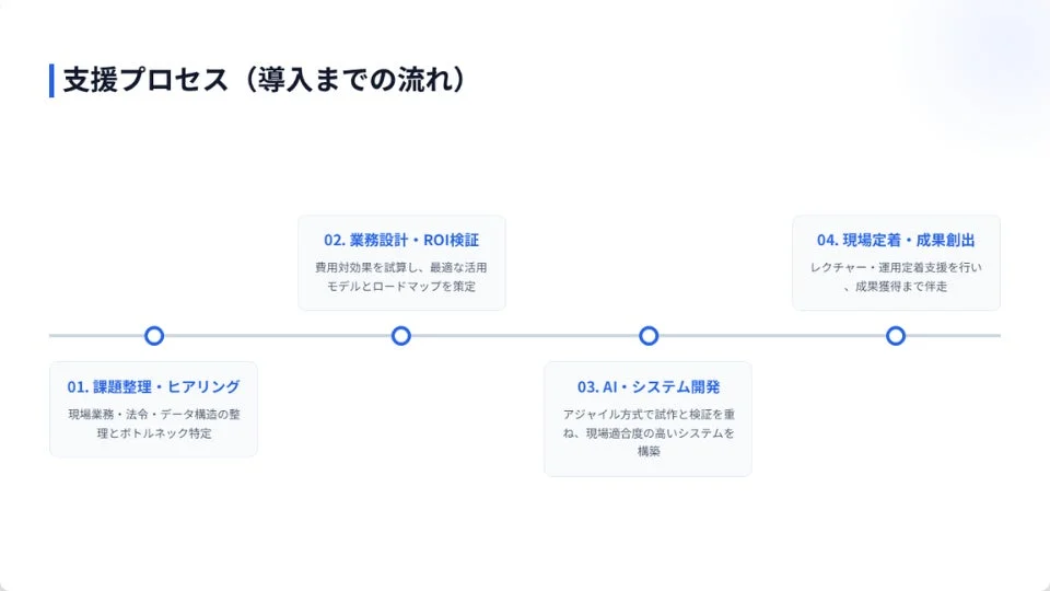 支援プロセス (導入までの流れ)