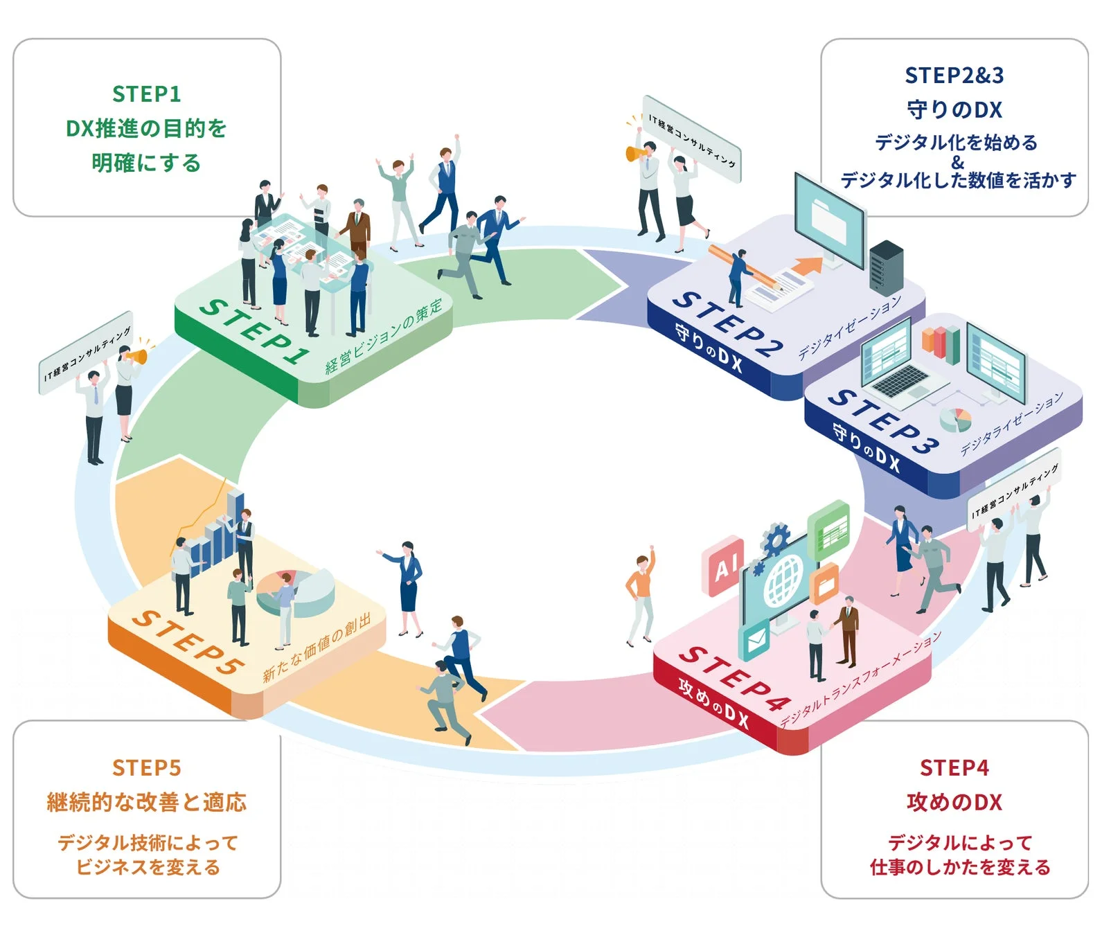 DX推進の5ステップ